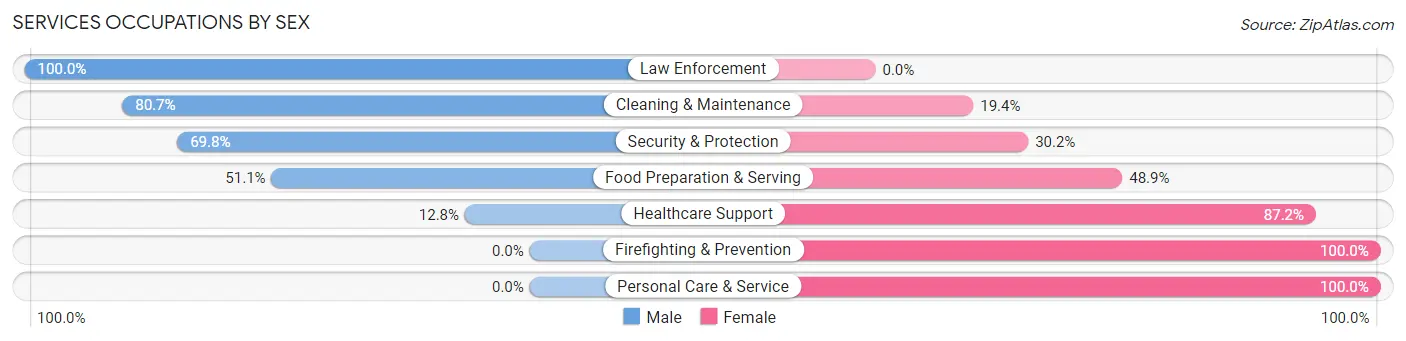 Services Occupations by Sex in Conrad