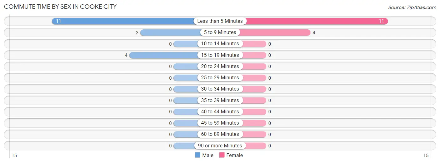 Commute Time by Sex in Cooke City