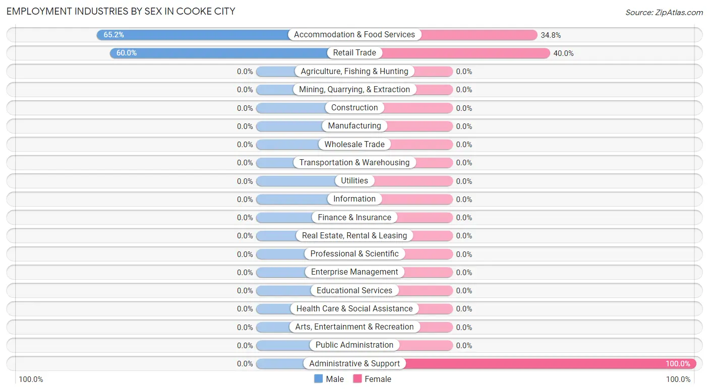 Employment Industries by Sex in Cooke City