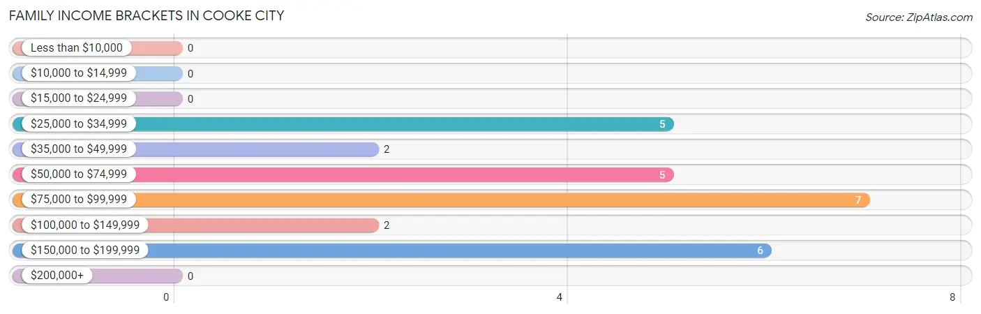 Family Income Brackets in Cooke City