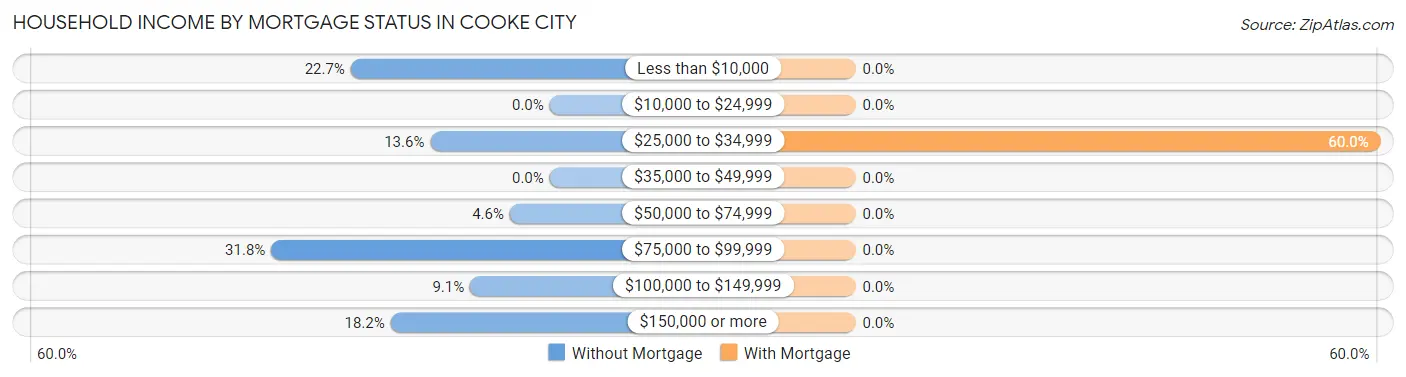 Household Income by Mortgage Status in Cooke City