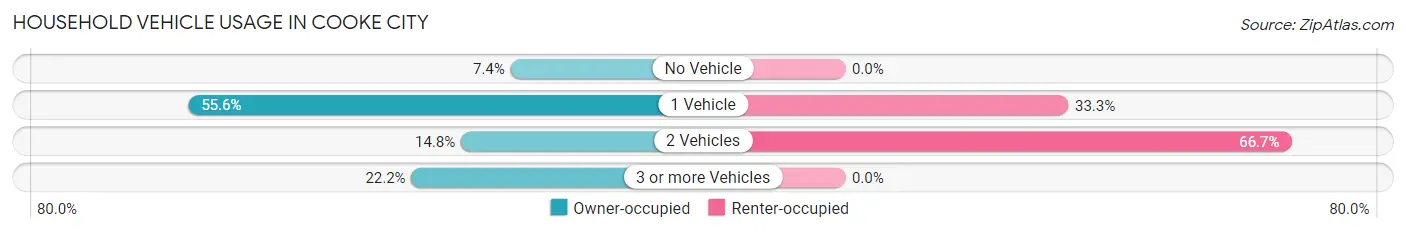 Household Vehicle Usage in Cooke City