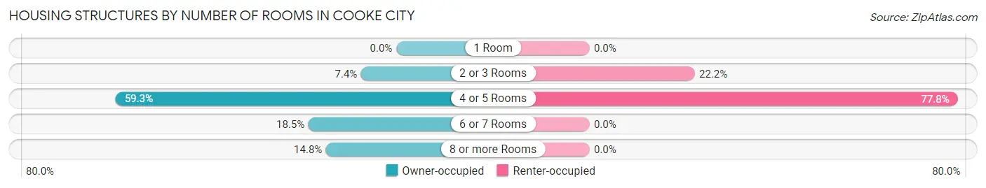 Housing Structures by Number of Rooms in Cooke City