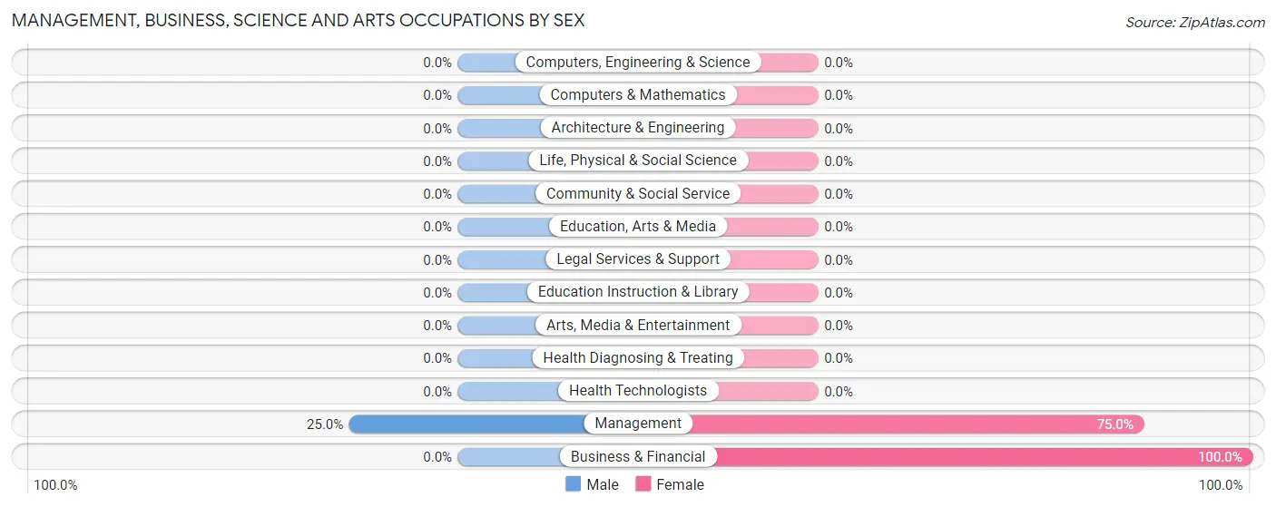 Management, Business, Science and Arts Occupations by Sex in Cooke City