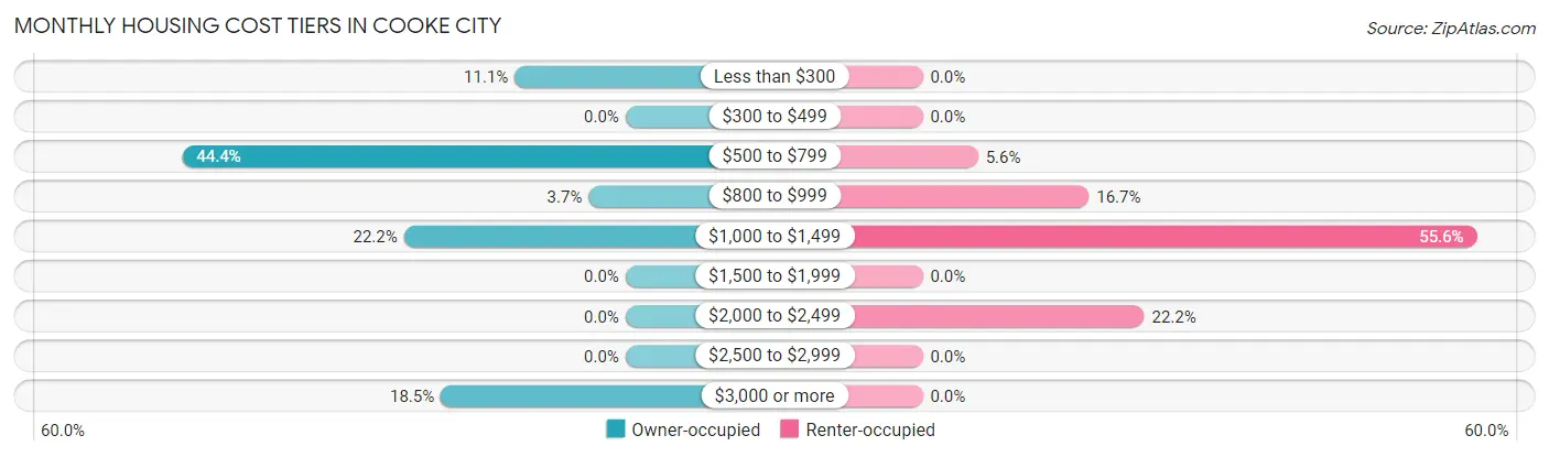 Monthly Housing Cost Tiers in Cooke City