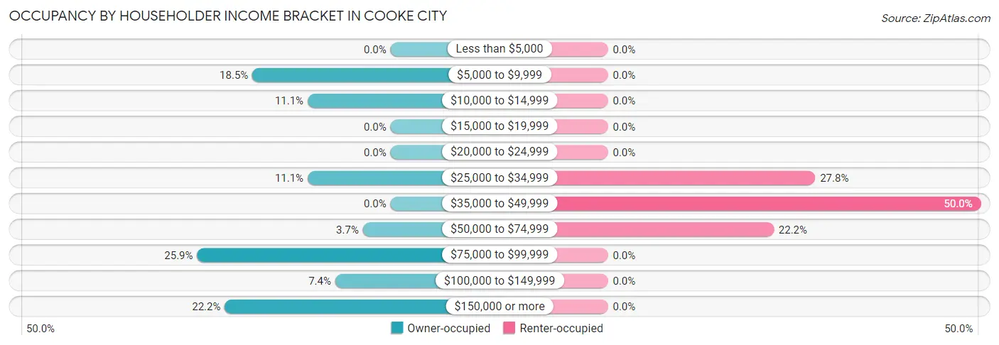 Occupancy by Householder Income Bracket in Cooke City
