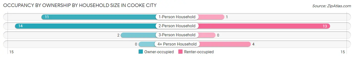 Occupancy by Ownership by Household Size in Cooke City