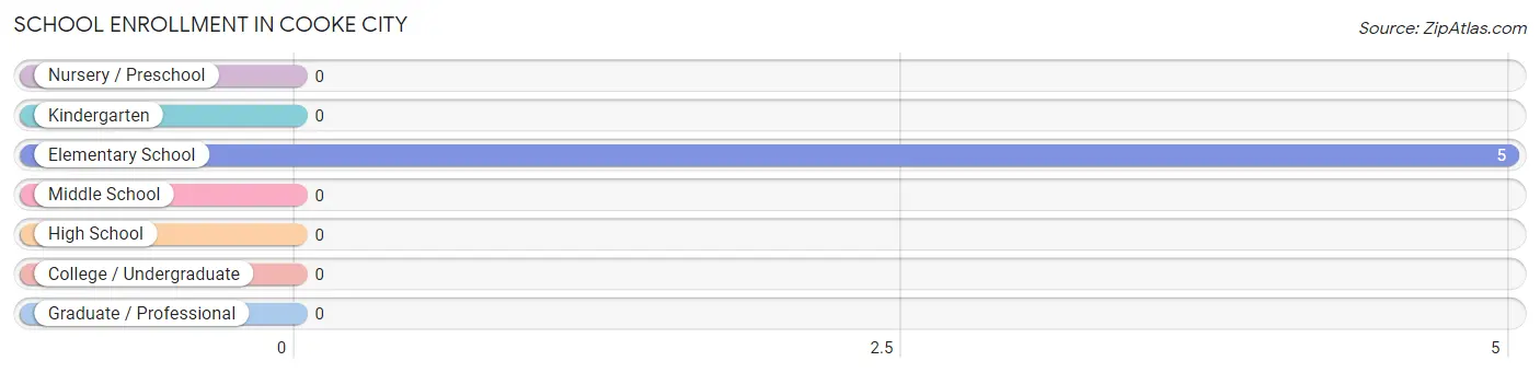 School Enrollment in Cooke City