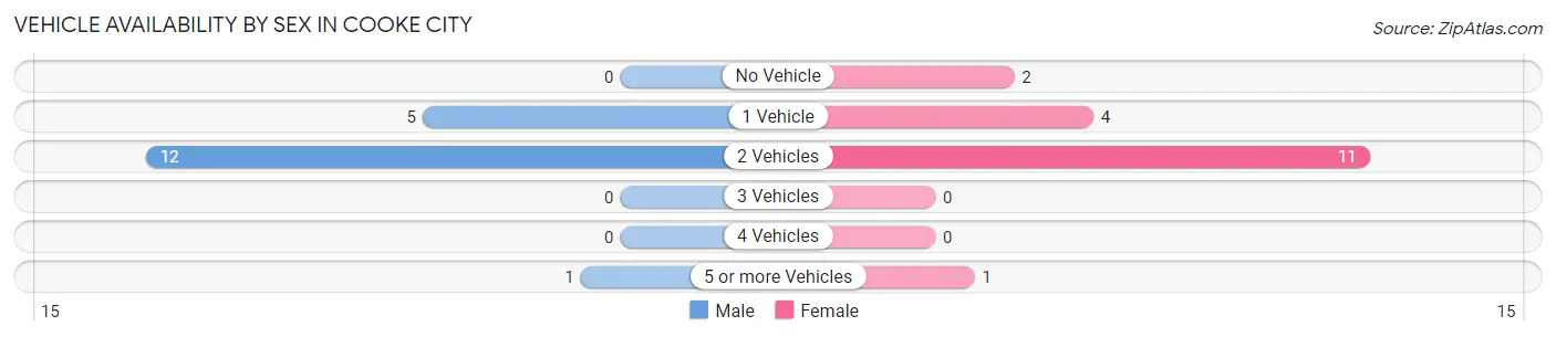 Vehicle Availability by Sex in Cooke City