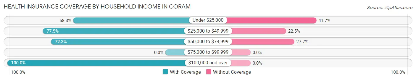 Health Insurance Coverage by Household Income in Coram