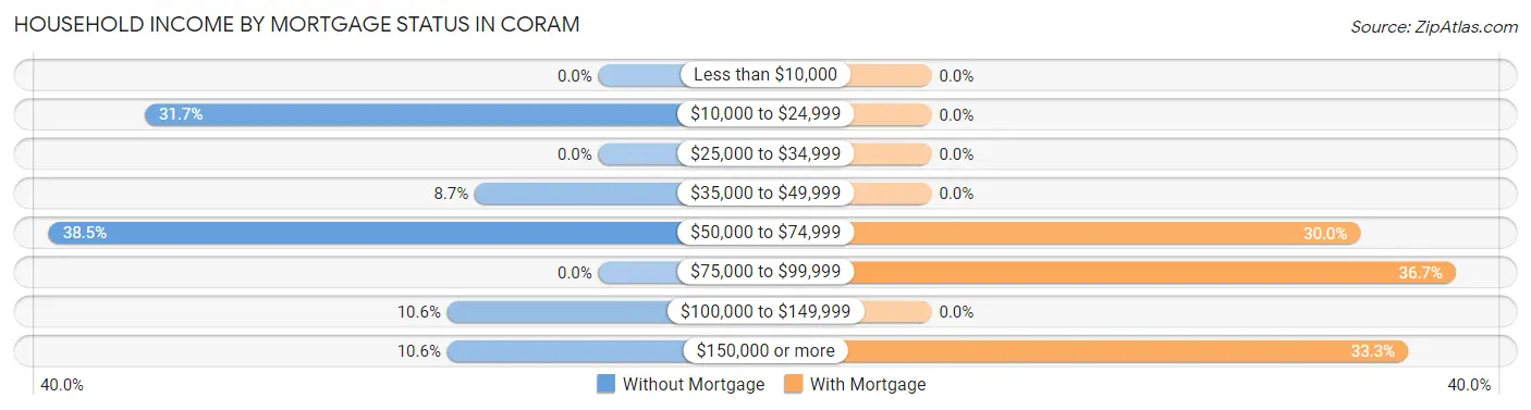 Household Income by Mortgage Status in Coram