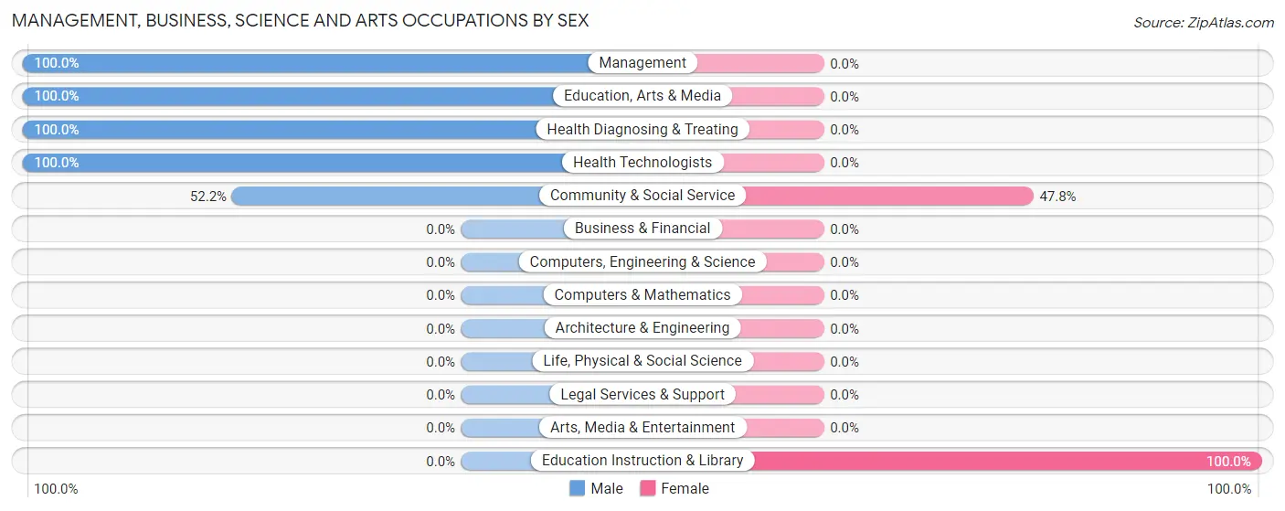 Management, Business, Science and Arts Occupations by Sex in Coram