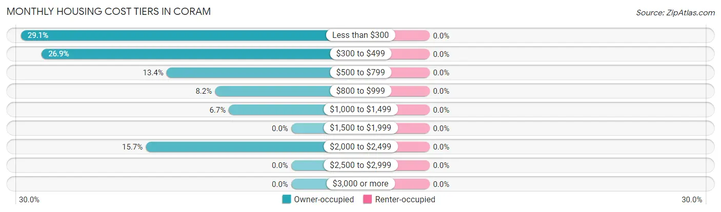 Monthly Housing Cost Tiers in Coram