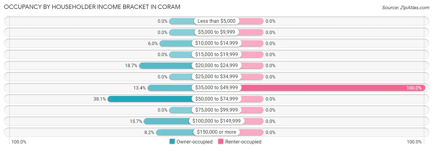 Occupancy by Householder Income Bracket in Coram