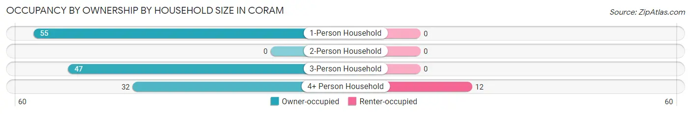 Occupancy by Ownership by Household Size in Coram