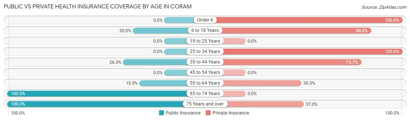 Public vs Private Health Insurance Coverage by Age in Coram
