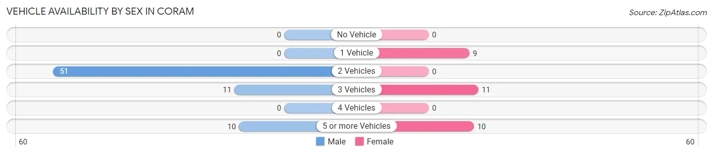 Vehicle Availability by Sex in Coram