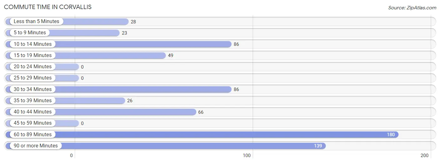 Commute Time in Corvallis