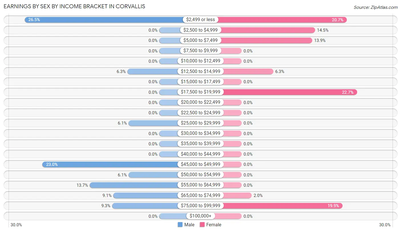 Earnings by Sex by Income Bracket in Corvallis