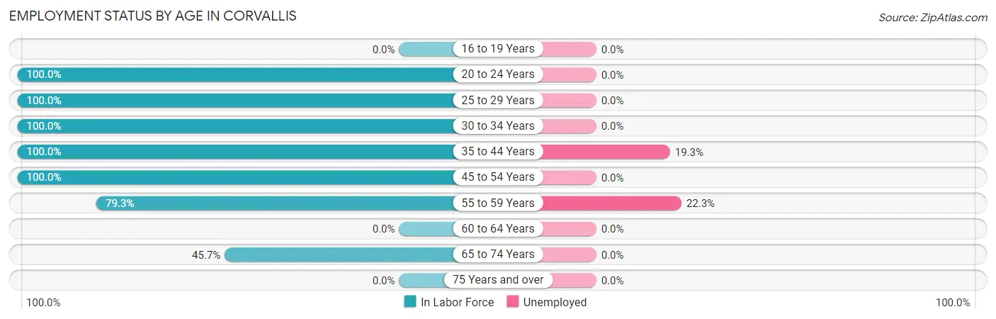 Employment Status by Age in Corvallis