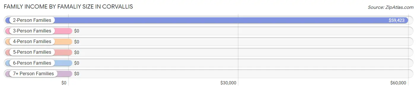 Family Income by Famaliy Size in Corvallis