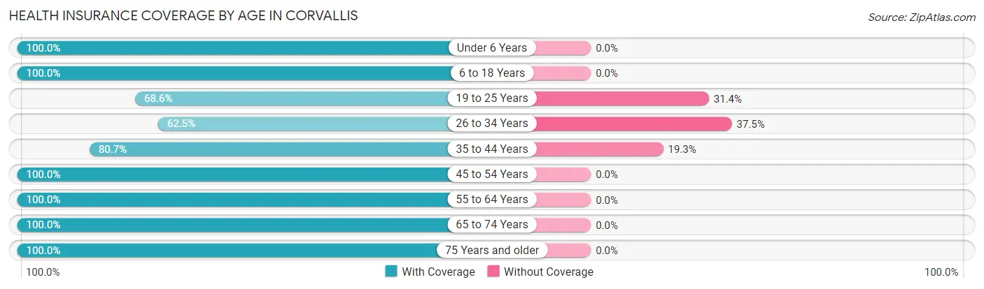 Health Insurance Coverage by Age in Corvallis