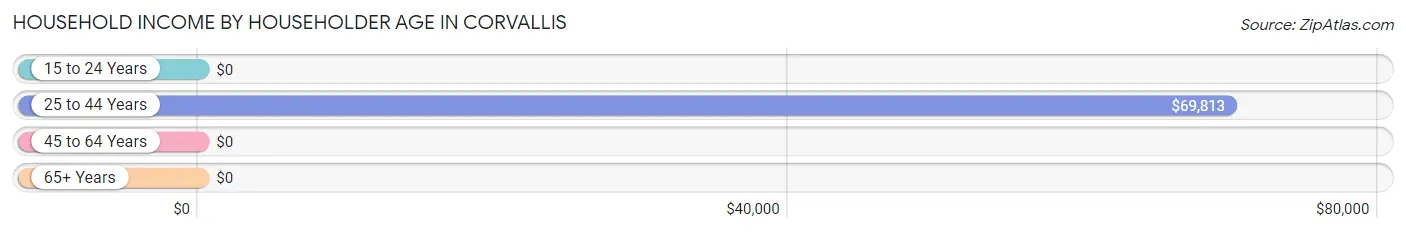 Household Income by Householder Age in Corvallis