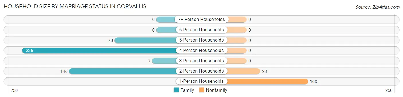 Household Size by Marriage Status in Corvallis