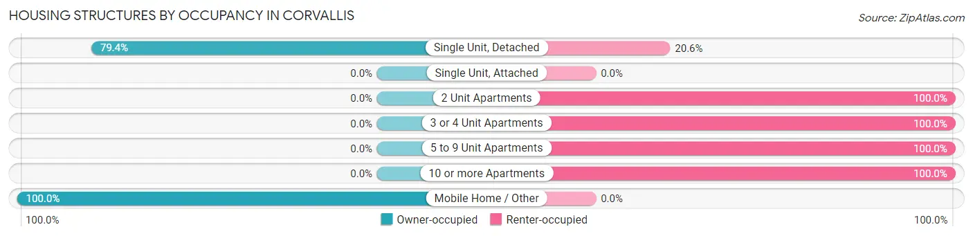 Housing Structures by Occupancy in Corvallis