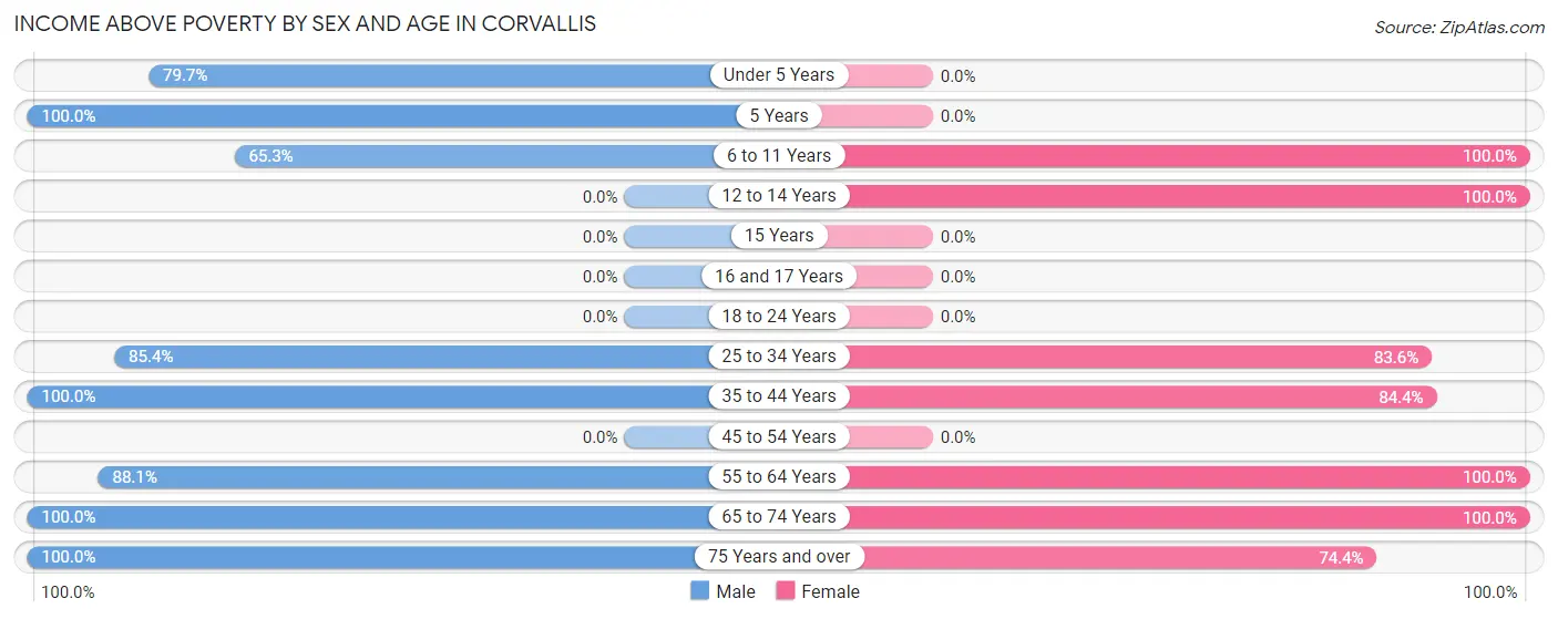 Income Above Poverty by Sex and Age in Corvallis