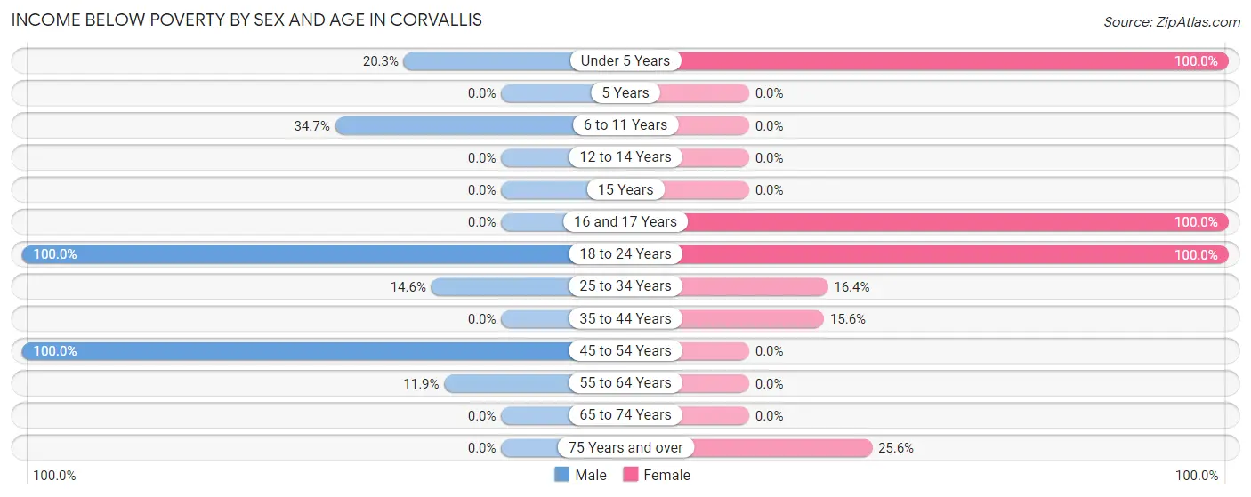Income Below Poverty by Sex and Age in Corvallis