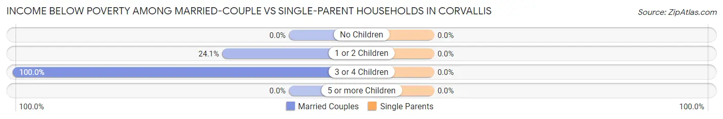 Income Below Poverty Among Married-Couple vs Single-Parent Households in Corvallis