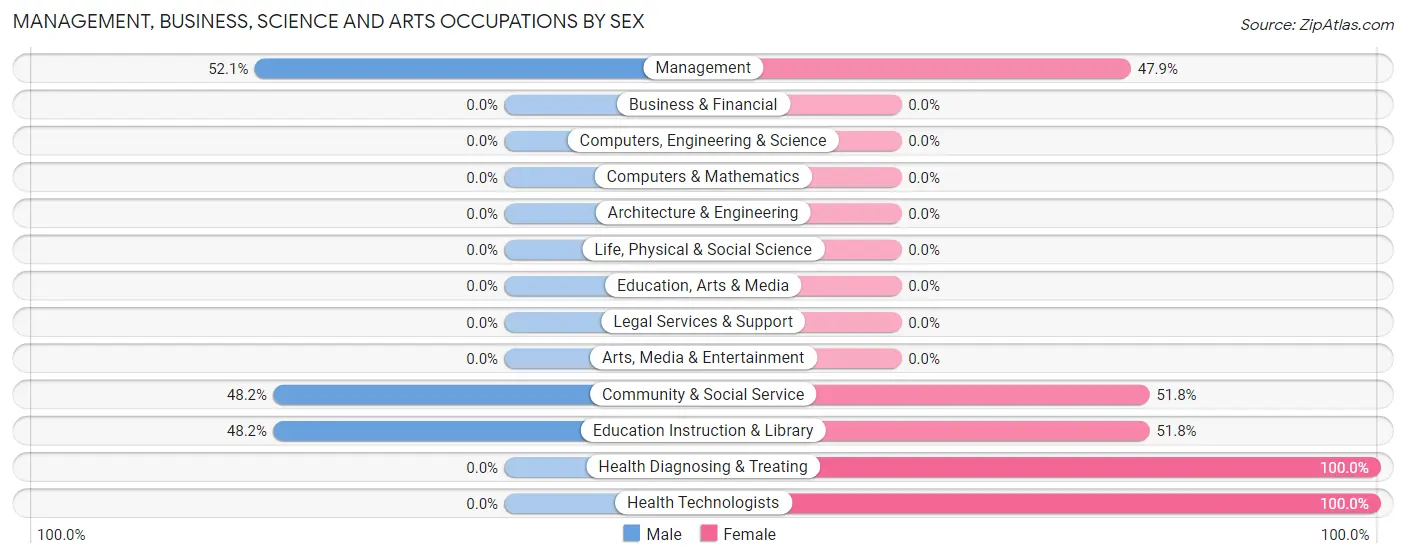 Management, Business, Science and Arts Occupations by Sex in Corvallis
