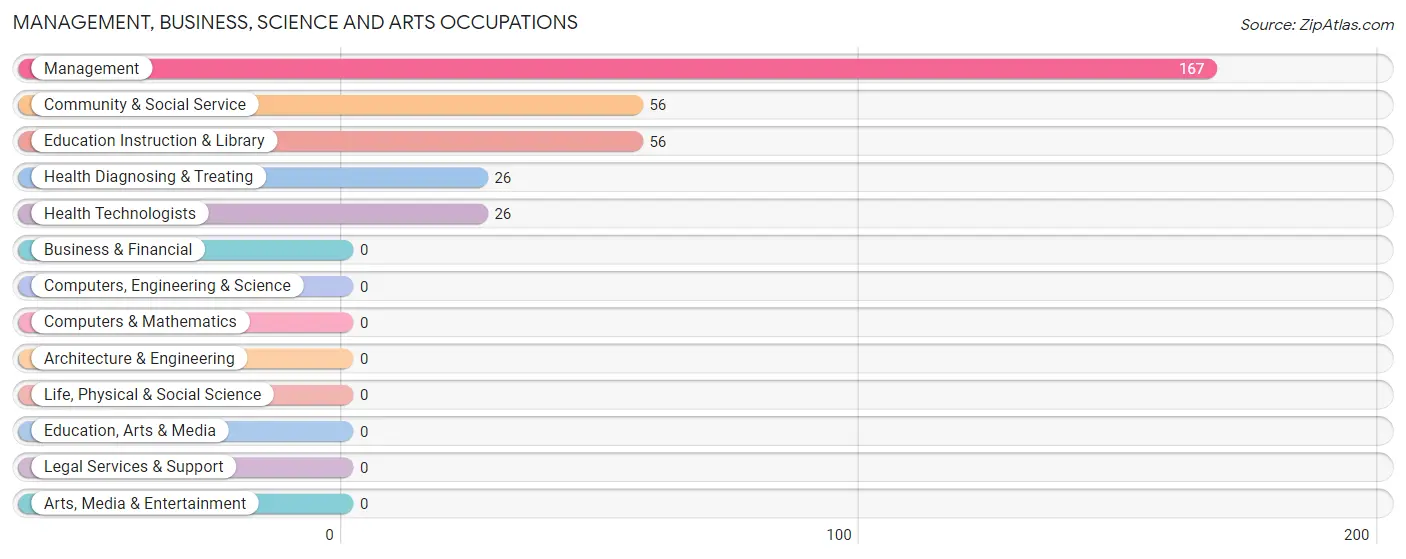 Management, Business, Science and Arts Occupations in Corvallis