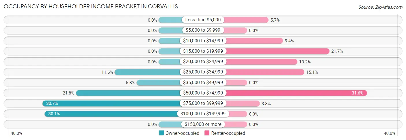 Occupancy by Householder Income Bracket in Corvallis
