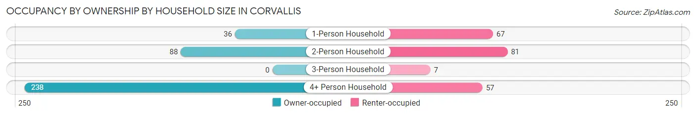Occupancy by Ownership by Household Size in Corvallis