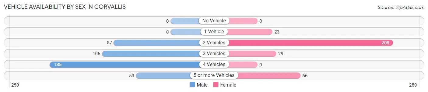 Vehicle Availability by Sex in Corvallis