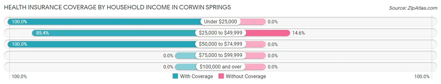Health Insurance Coverage by Household Income in Corwin Springs