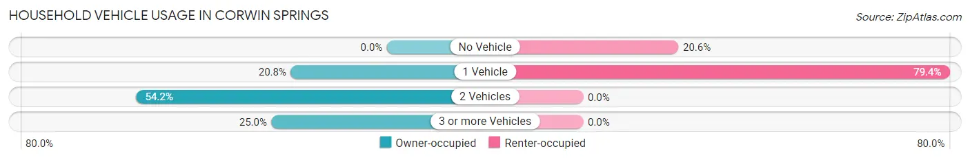 Household Vehicle Usage in Corwin Springs