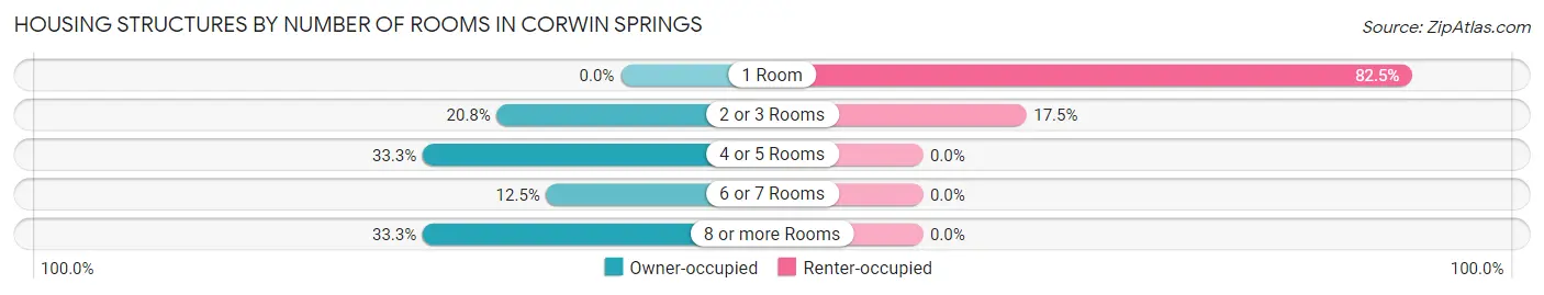 Housing Structures by Number of Rooms in Corwin Springs