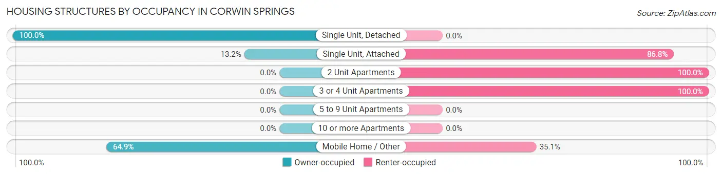 Housing Structures by Occupancy in Corwin Springs