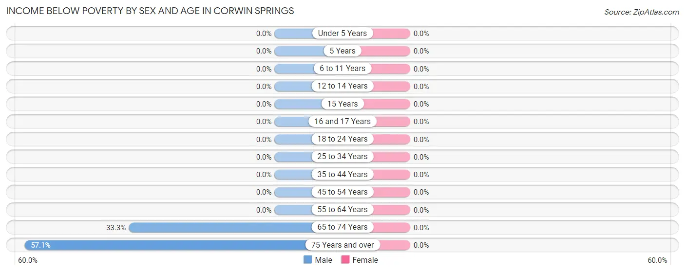 Income Below Poverty by Sex and Age in Corwin Springs