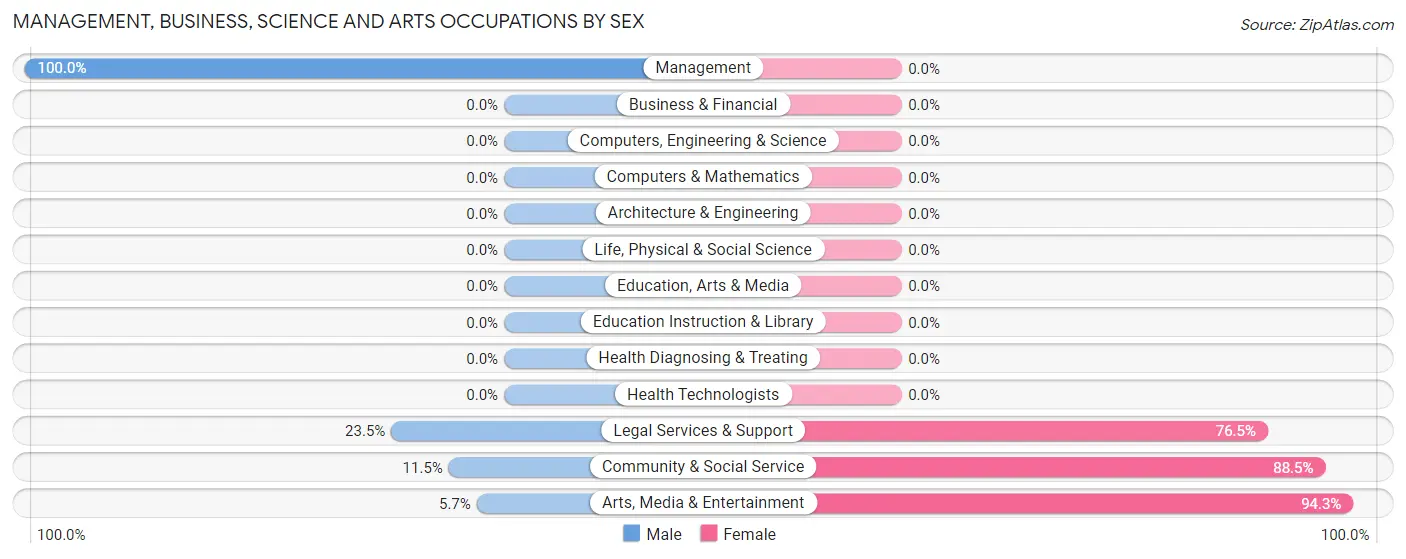 Management, Business, Science and Arts Occupations by Sex in Corwin Springs
