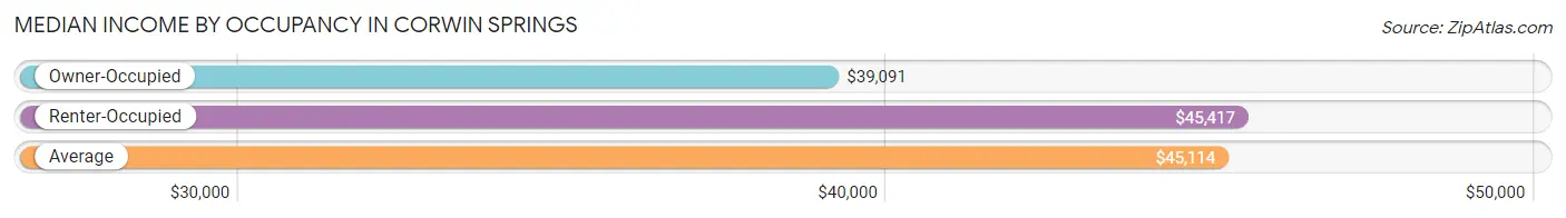 Median Income by Occupancy in Corwin Springs