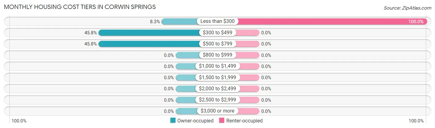 Monthly Housing Cost Tiers in Corwin Springs