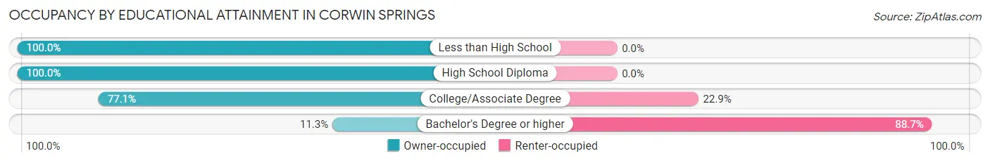 Occupancy by Educational Attainment in Corwin Springs