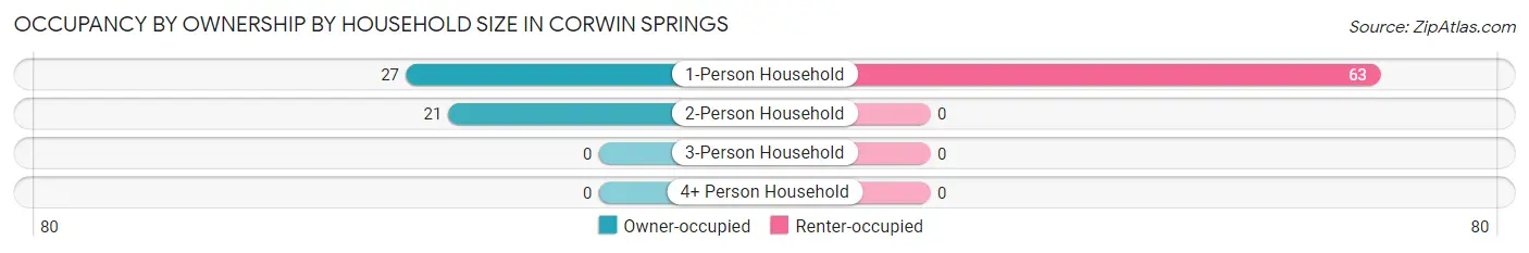 Occupancy by Ownership by Household Size in Corwin Springs