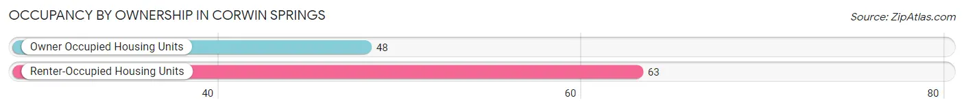 Occupancy by Ownership in Corwin Springs