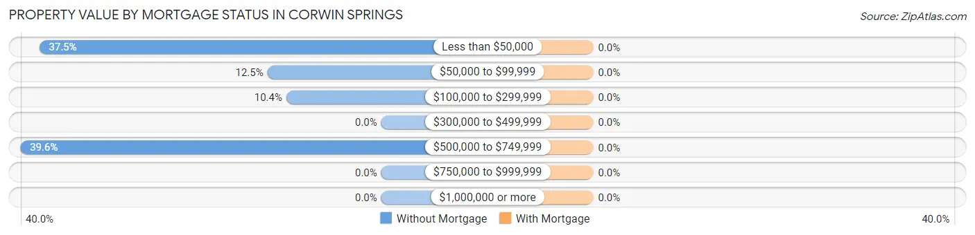 Property Value by Mortgage Status in Corwin Springs