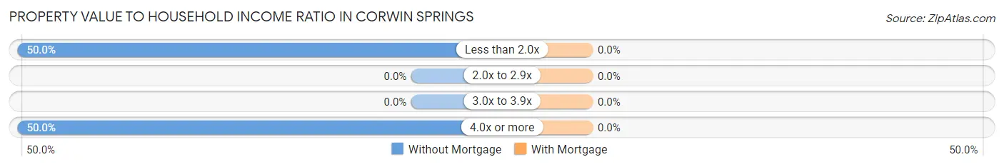 Property Value to Household Income Ratio in Corwin Springs